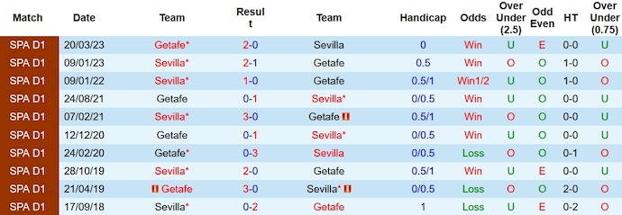 Nhận định Sevilla vs Getafe, vòng 17 La Liga 0h30 ngày 17/12/2023 - Ảnh 3
