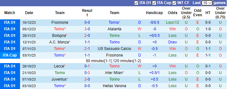 Nhận định Torino vs Empoli, vòng 16 Serie A 2h45 ngày 17/12/2023 - Ảnh 1