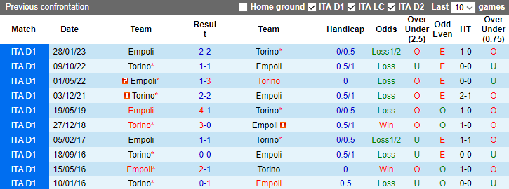 Nhận định Torino vs Empoli, vòng 16 Serie A 2h45 ngày 17/12/2023 - Ảnh 3