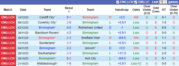 Nhận định Birmingham vs Leicester City, vòng 22 hạng nhất Anh 3h00 ngày 19/12/2023 - Ảnh 1