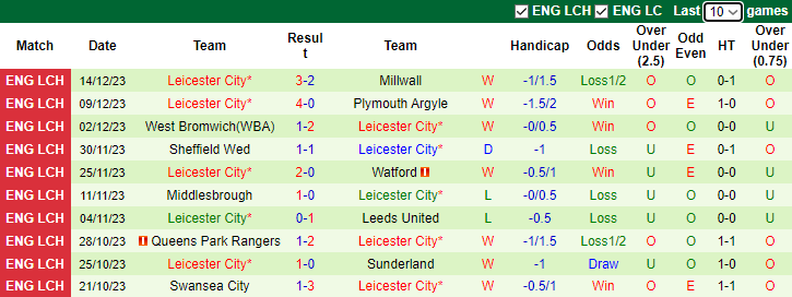 Nhận định Birmingham vs Leicester City, vòng 22 hạng nhất Anh 3h00 ngày 19/12/2023 - Ảnh 2