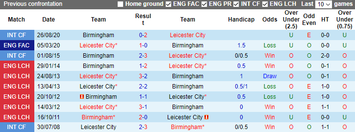 Nhận định Birmingham vs Leicester City, vòng 22 hạng nhất Anh 3h00 ngày 19/12/2023 - Ảnh 3