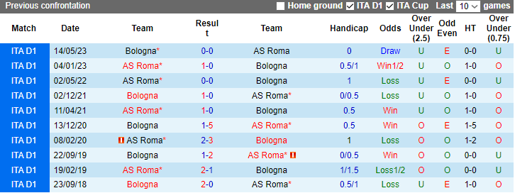 Nhận định Bologna vs AS Roma, vòng 16 Serie A 0h00 ngày 18/12/2023  - Ảnh 3