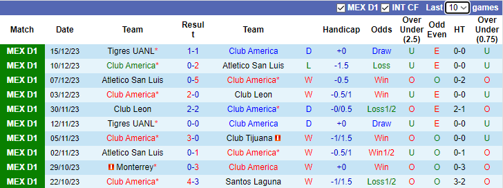 Nhận định Club America vs Tigres UANL, chung kết VĐQG Mexico 8h30 ngày 18/12/2023  - Ảnh 1