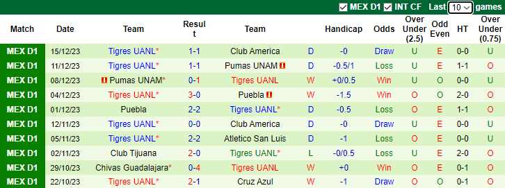 Nhận định Club America vs Tigres UANL, chung kết VĐQG Mexico 8h30 ngày 18/12/2023  - Ảnh 2