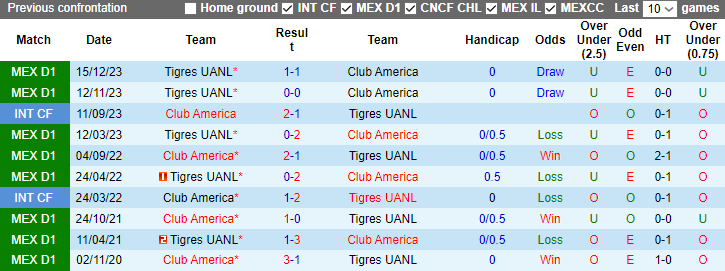 Nhận định Club America vs Tigres UANL, chung kết VĐQG Mexico 8h30 ngày 18/12/2023  - Ảnh 3