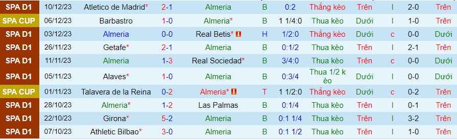 Nhận định dự đoán Almeria vs Mallorca, lúc 20h00 ngày 17/12/2023 - Ảnh 2