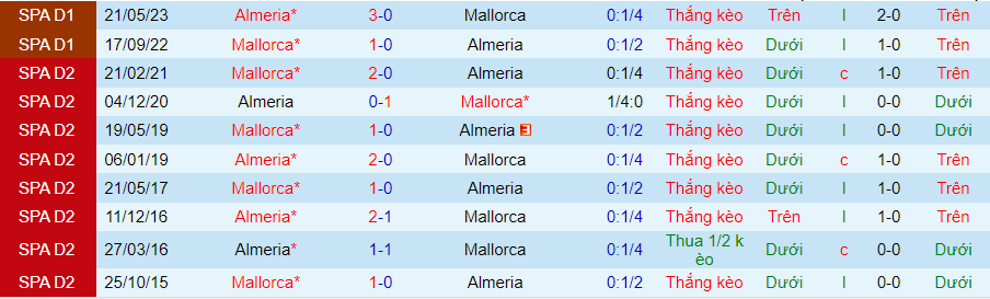 Nhận định dự đoán Almeria vs Mallorca, lúc 20h00 ngày 17/12/2023 - Ảnh 3
