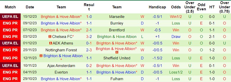 Nhận định dự đoán Arsenal vs Brighton, lúc 21h00 ngày 17/12/2023 - Ảnh 2