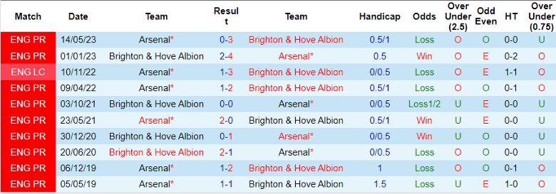 Nhận định dự đoán Arsenal vs Brighton, lúc 21h00 ngày 17/12/2023 - Ảnh 3