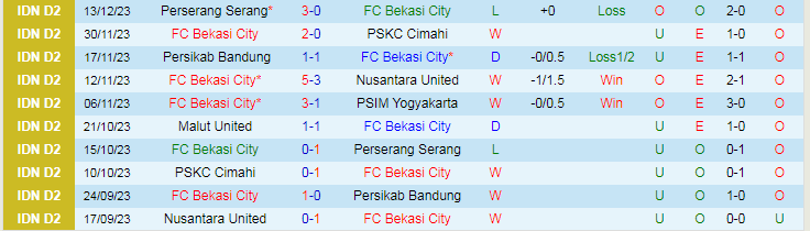 Nhận định dự đoán Bekasi City vs Malut United, lúc 15h00 ngày 18/12/2023 - Ảnh 1