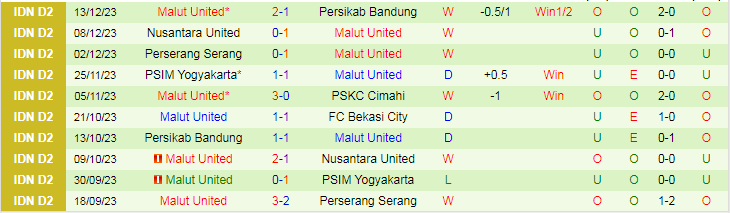 Nhận định dự đoán Bekasi City vs Malut United, lúc 15h00 ngày 18/12/2023 - Ảnh 2