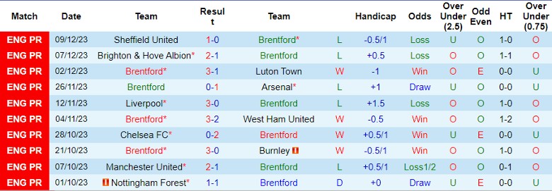 Nhận định dự đoán Brentford vs Aston Villa, lúc 21h00 ngày 17/12/2023 - Ảnh 1