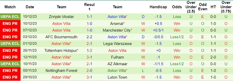 Nhận định dự đoán Brentford vs Aston Villa, lúc 21h00 ngày 17/12/2023 - Ảnh 2