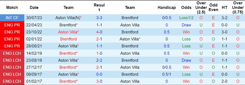 Nhận định dự đoán Brentford vs Aston Villa, lúc 21h00 ngày 17/12/2023 - Ảnh 3