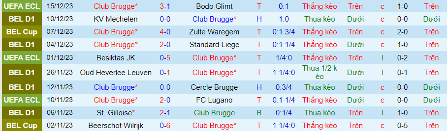Nhận định dự đoán Club Brugge vs Gent, lúc 19h30 ngày 17/12/2023 - Ảnh 2