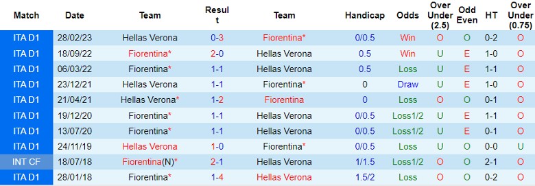 Nhận định dự đoán Fiorentina vs Hellas Verona, lúc 21h00 ngày 17/12/2023 - Ảnh 3
