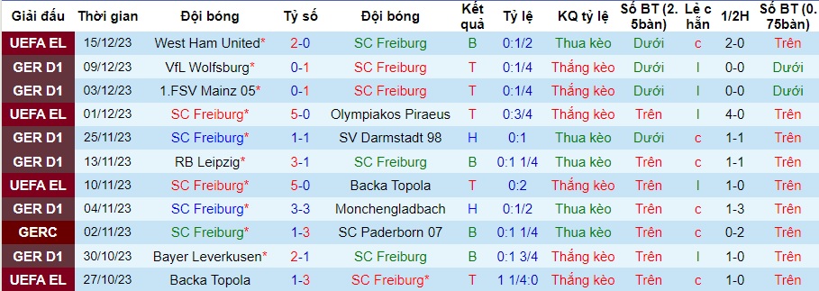 Nhận định dự đoán Freiburg vs Koln, lúc 21h30 ngày 17/12/2023  - Ảnh 1