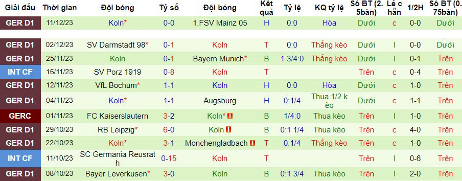 Nhận định dự đoán Freiburg vs Koln, lúc 21h30 ngày 17/12/2023  - Ảnh 2