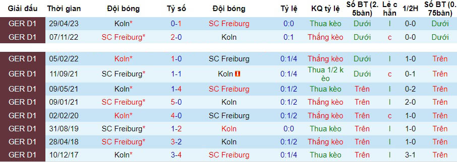 Nhận định dự đoán Freiburg vs Koln, lúc 21h30 ngày 17/12/2023  - Ảnh 3