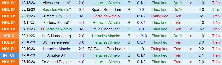 Nhận định dự đoán Heracles vs Feyenoord, lúc 20h30 ngày 17/12/2023 - Ảnh 2