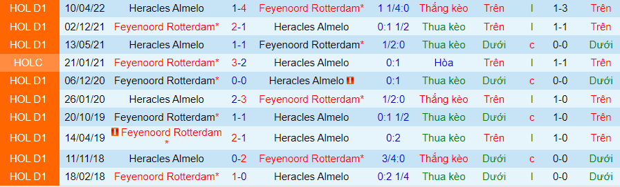 Nhận định dự đoán Heracles vs Feyenoord, lúc 20h30 ngày 17/12/2023 - Ảnh 3