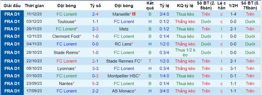 Nhận định dự đoán Lorient vs Strasbourg, lúc 21h00 ngày 17/12/2023  - Ảnh 1