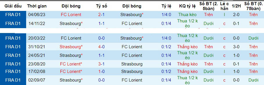 Nhận định dự đoán Lorient vs Strasbourg, lúc 21h00 ngày 17/12/2023  - Ảnh 3