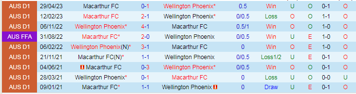 Nhận định dự đoán Macarthur vs Wellington Phoenix, lúc 15h00 ngày 18/12/2023 - Ảnh 3