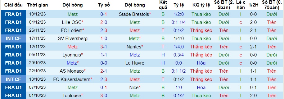 Nhận định dự đoán Metz vs Montpellier, lúc 21h00 ngày 17/12/2023  - Ảnh 1