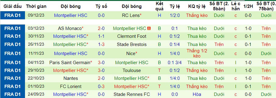 Nhận định dự đoán Metz vs Montpellier, lúc 21h00 ngày 17/12/2023  - Ảnh 2
