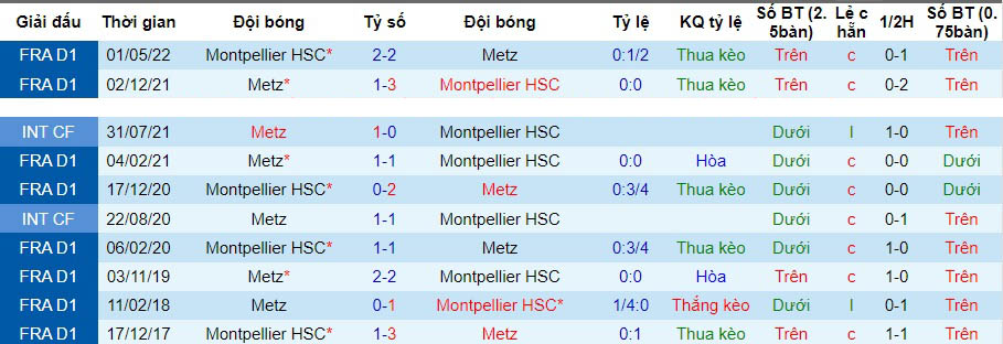 Nhận định dự đoán Metz vs Montpellier, lúc 21h00 ngày 17/12/2023  - Ảnh 3