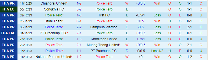 Nhận định dự đoán Police Tero vs Sukhothai, lúc 17h30 ngày 17/12/2023 - Ảnh 1