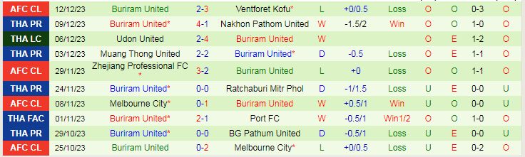 Nhận định dự đoán Port FC vs Buriram United, lúc 18h00 ngày 17/12/2023 - Ảnh 2