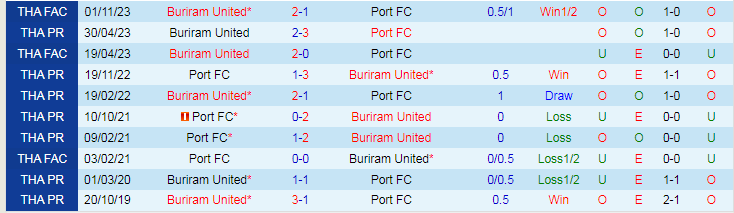 Nhận định dự đoán Port FC vs Buriram United, lúc 18h00 ngày 17/12/2023 - Ảnh 3