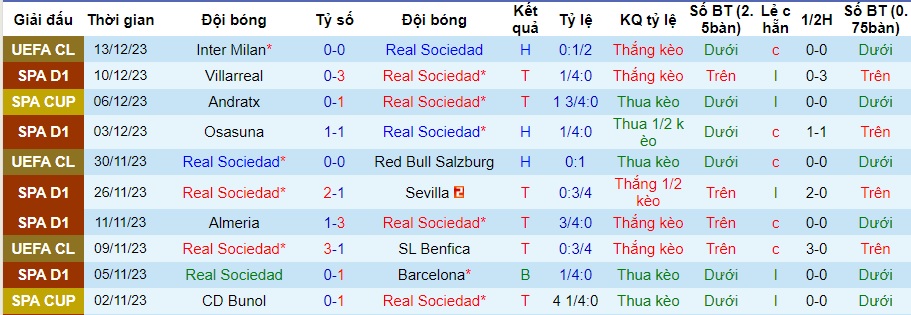 Nhận định dự đoán Real Sociedad vs Real Betis, lúc 22h15 ngày 17/12/2023  - Ảnh 1