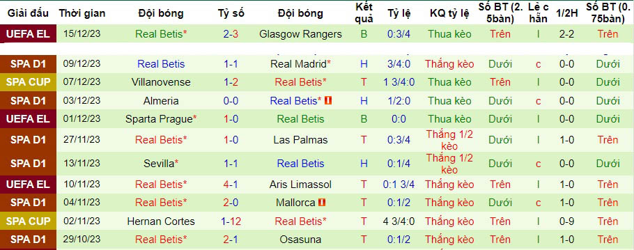 Nhận định dự đoán Real Sociedad vs Real Betis, lúc 22h15 ngày 17/12/2023  - Ảnh 2