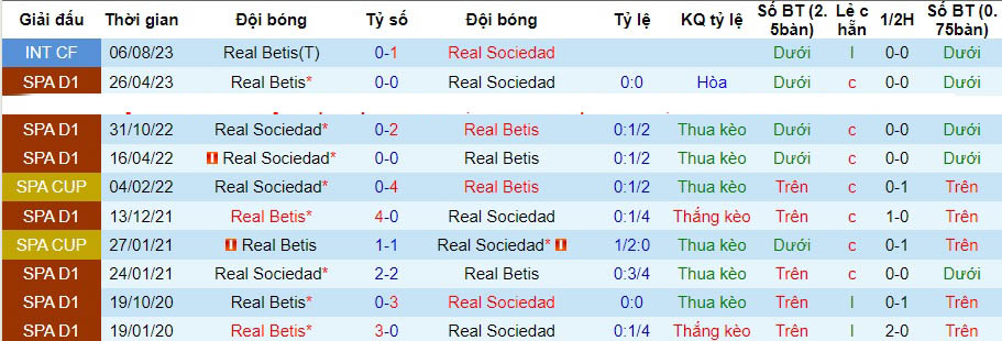Nhận định dự đoán Real Sociedad vs Real Betis, lúc 22h15 ngày 17/12/2023  - Ảnh 3