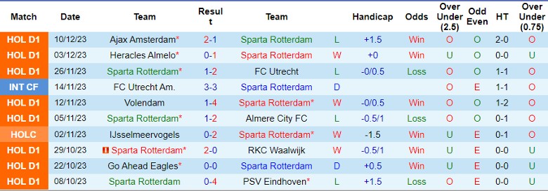 Nhận định dự đoán Sparta Rotterdam vs FC Twente, lúc 20h30 ngày 17/12/2023 - Ảnh 1