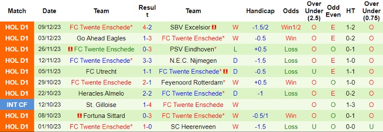 Nhận định dự đoán Sparta Rotterdam vs FC Twente, lúc 20h30 ngày 17/12/2023 - Ảnh 2