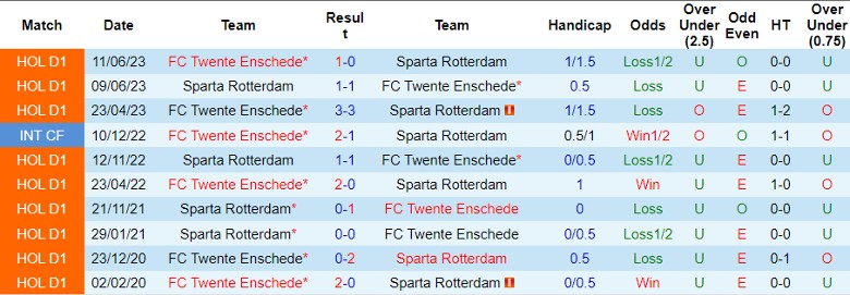 Nhận định dự đoán Sparta Rotterdam vs FC Twente, lúc 20h30 ngày 17/12/2023 - Ảnh 3