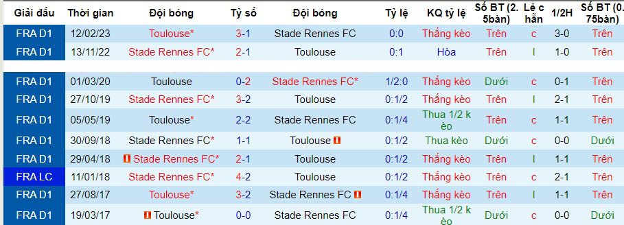 Nhận định dự đoán Toulouse vs Stade Rennes, lúc 21h00 ngày 17/12/2023  - Ảnh 3