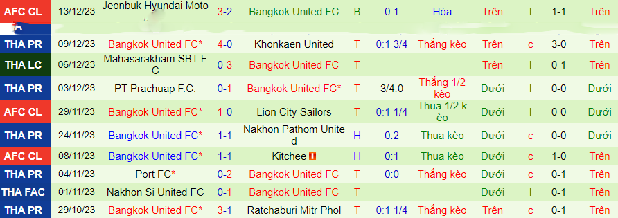 Nhận định dự đoán Trat vs Bangkok United, lúc 19h00 ngày 17/12/2023 - Ảnh 1