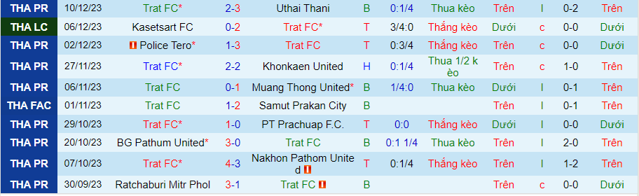 Nhận định dự đoán Trat vs Bangkok United, lúc 19h00 ngày 17/12/2023 - Ảnh 3