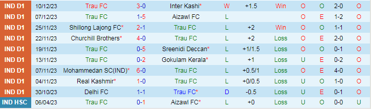 Nhận định dự đoán Trau FC vs Namdhari FC, lúc 18h00 ngày 17/12/2023 - Ảnh 1