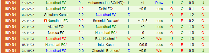 Nhận định dự đoán Trau FC vs Namdhari FC, lúc 18h00 ngày 17/12/2023 - Ảnh 2