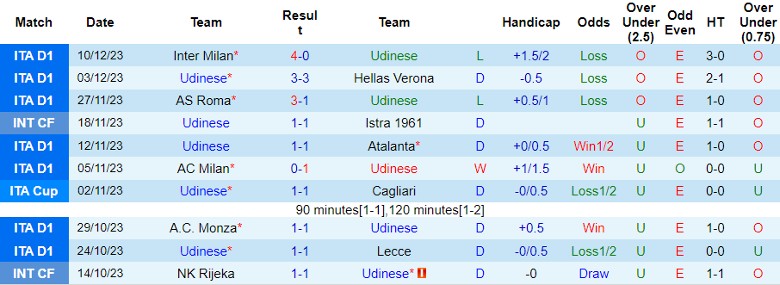 Nhận định dự đoán Udinese vs Sassuolo, lúc 21h00 ngày 17/12/2023 - Ảnh 1