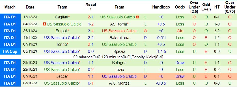 Nhận định dự đoán Udinese vs Sassuolo, lúc 21h00 ngày 17/12/2023 - Ảnh 2