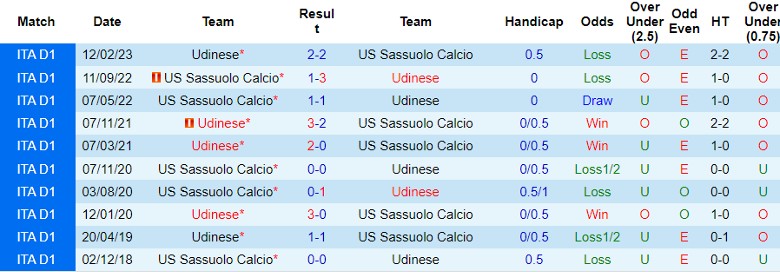 Nhận định dự đoán Udinese vs Sassuolo, lúc 21h00 ngày 17/12/2023 - Ảnh 3