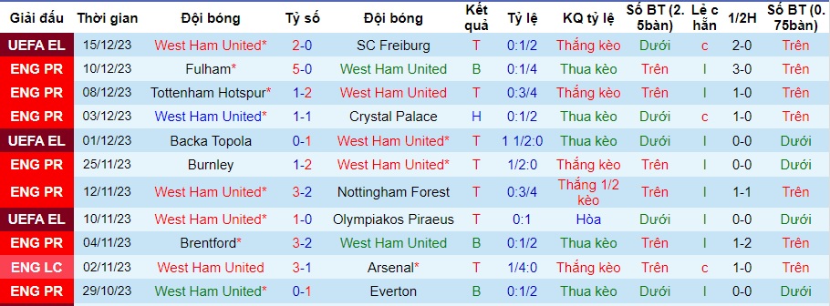 Nhận định dự đoán West Ham vs Wolves, lúc 21h00 ngày 17/12/2023  - Ảnh 1